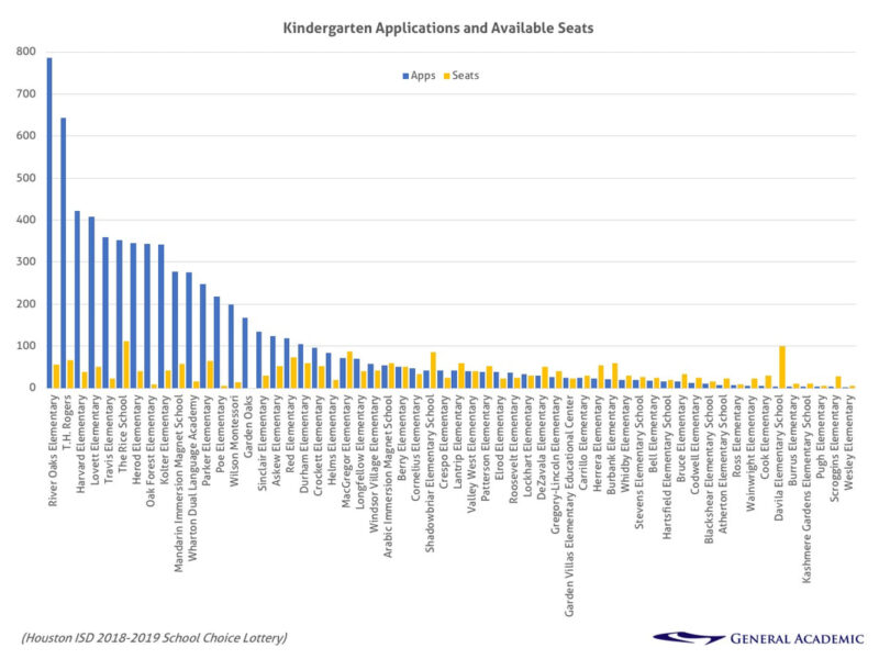 Top Houston ISD (HISD) Schools of 2018 General Academic