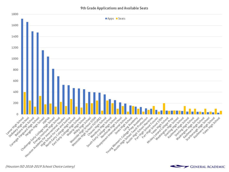 Top Houston ISD (HISD) Schools of 2019 General Academic