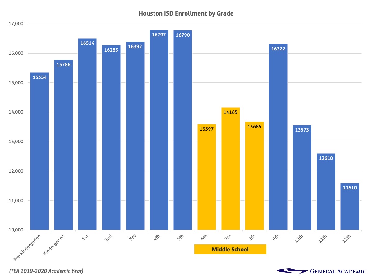 HISD Enrollment by grade showing 20% drop off at middle school