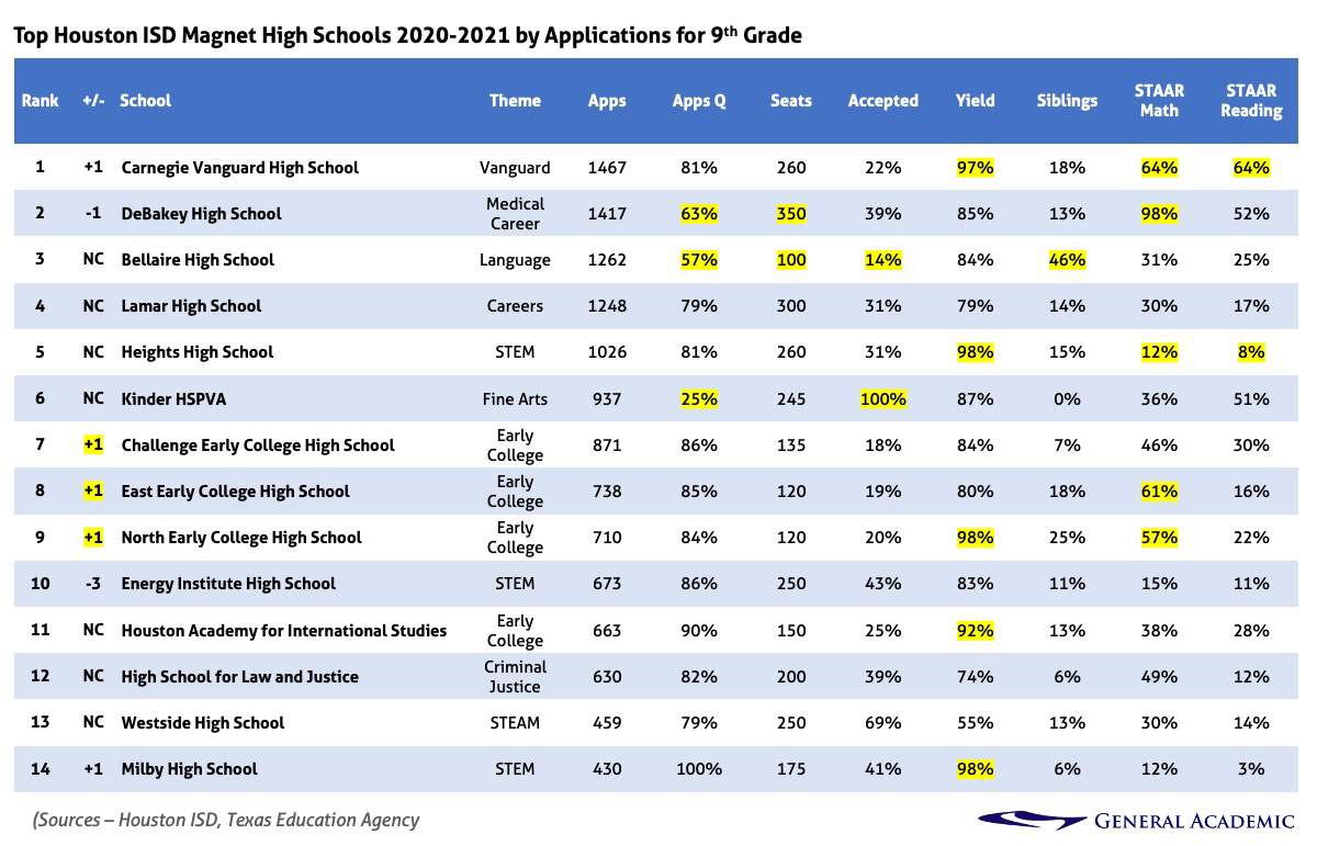 Table of Top Houston ISD High Schools by Magnet Lottery Applications 2020-2021
