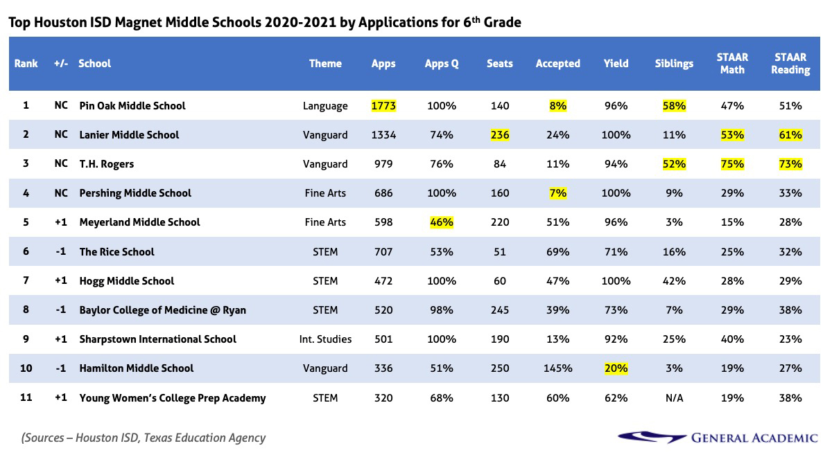 Houston ISD (HISD) magnet lottery applications, acceptance, and yield rate for middle school at grade 6.
