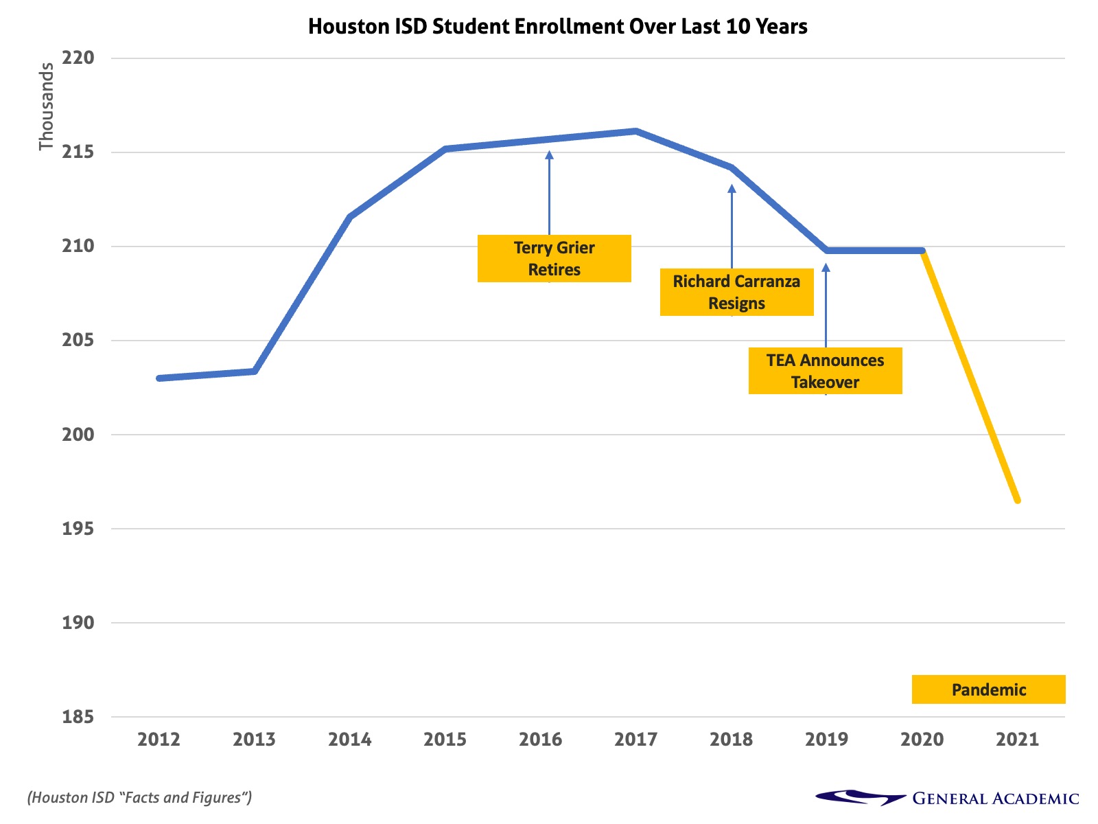 Houston public school enrollment over last 10 years.