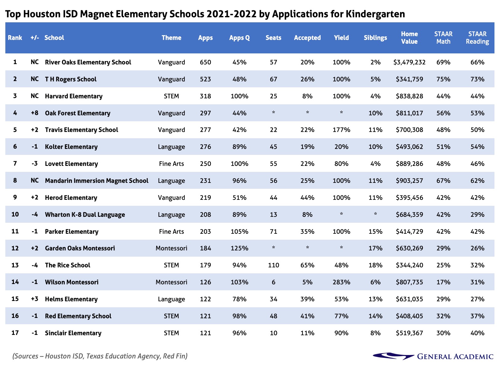 Houston's top elementary schools for 2021.