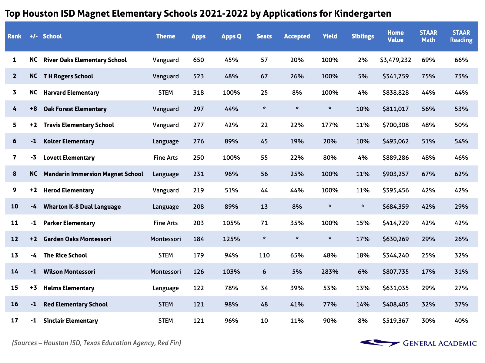 Top Houston ISD HISD Magnet Schools of 2021 General Academic