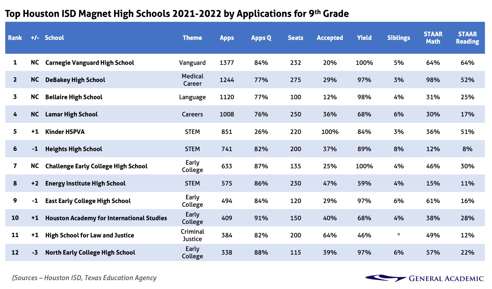 Houston's top high schools for 2021.