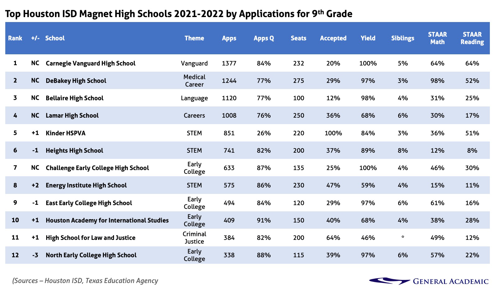 Manga svamp teater Top Houston ISD (HISD) Magnet Schools of 2021 - General Academic