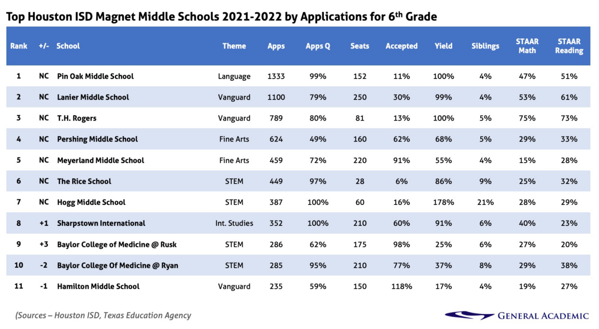 Top Houston ISD (HISD) Schools of 2021 General Academic