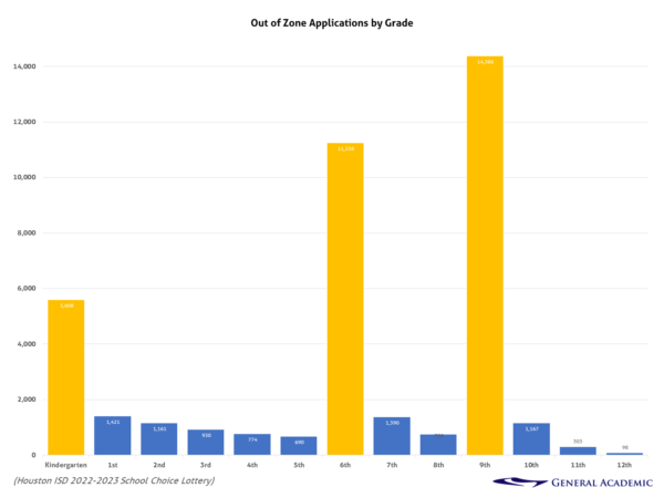 A bar chart showing the number of HISD magnet lottery applications by each grade level.
