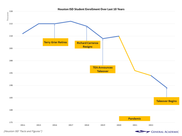 Houston public school enrollment over last 10 years.