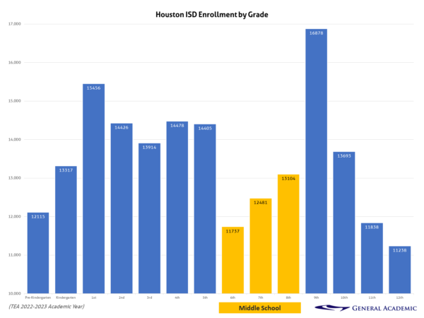 HISD enrollment by grade level for 2023