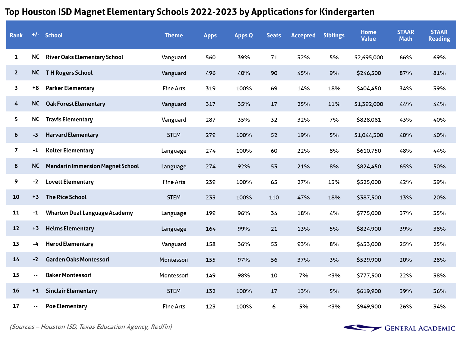 Houston's top elementary schools for 2023
