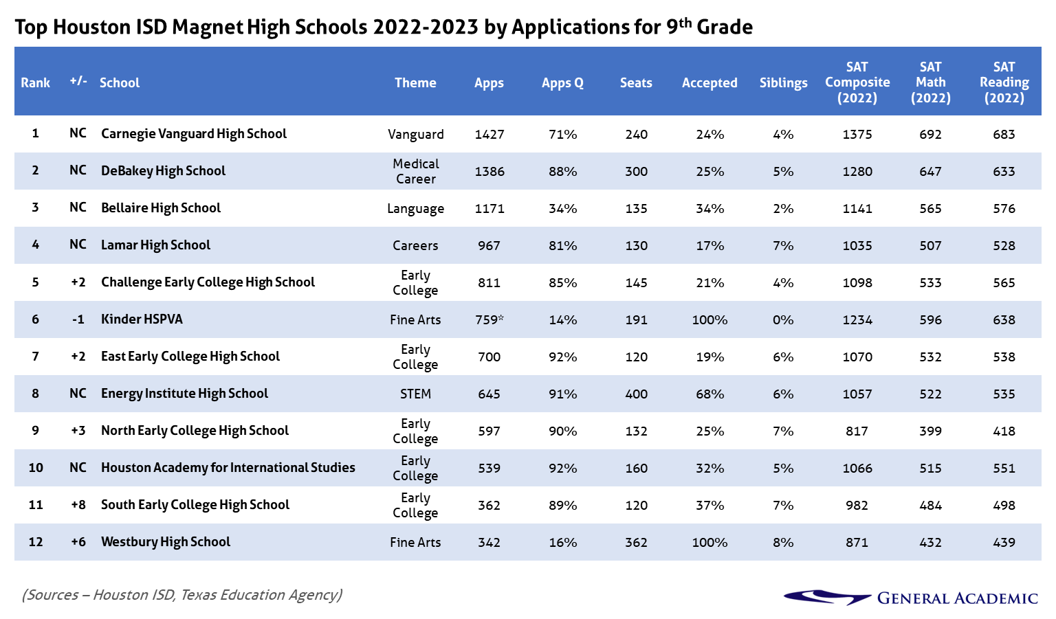 Houston's top high schools for 2023