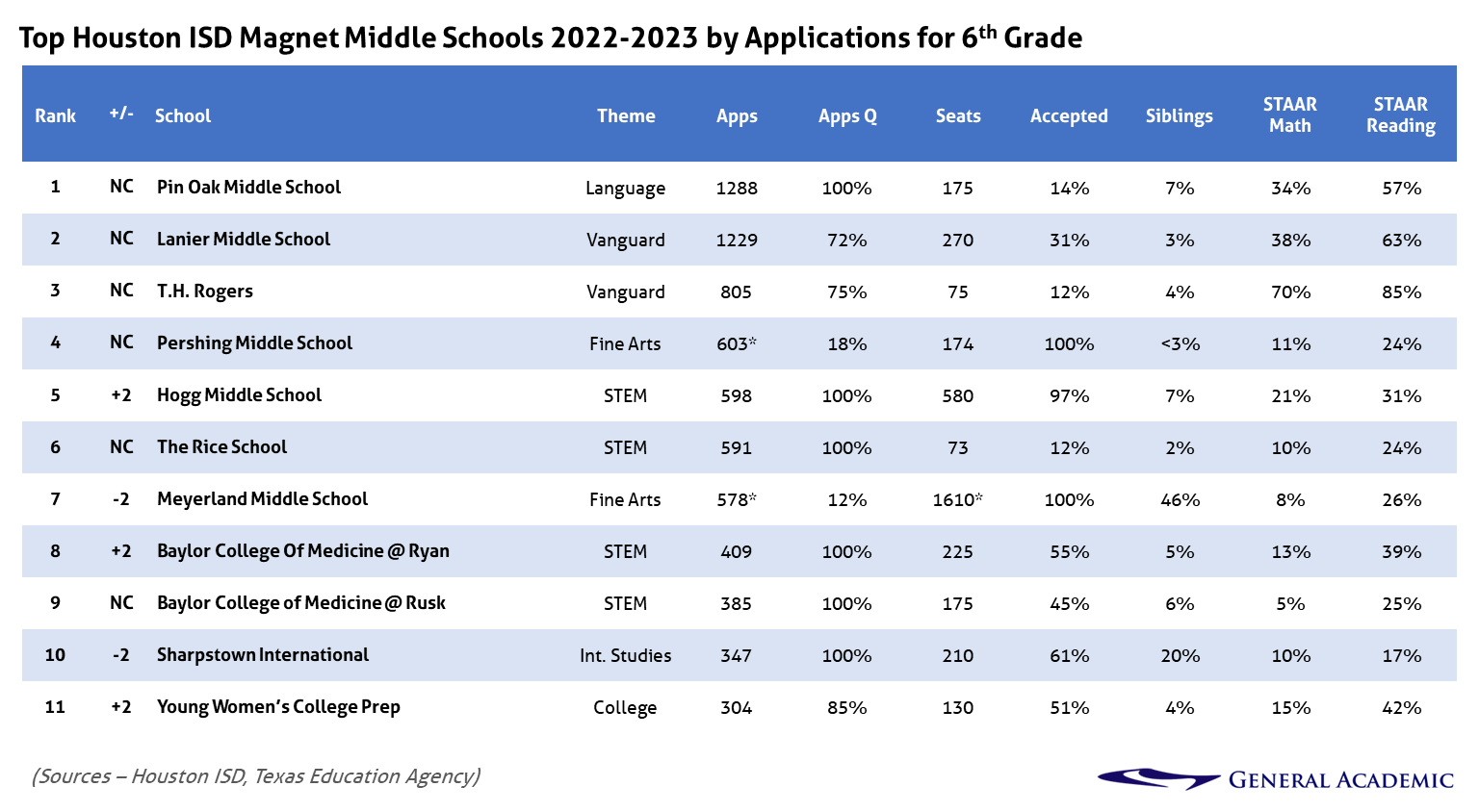 Houston's top middle schools for 2023
