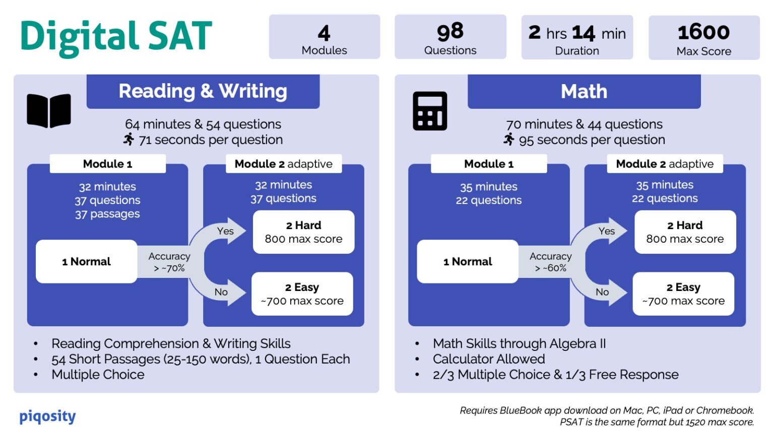 What's the difference between the digital SAT and the paper SAT