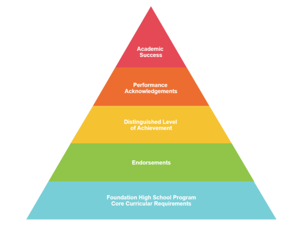 A multi-layered triangle depicting the ascending levels of achievement attainable by Texas public high school students