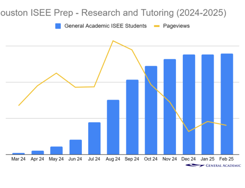 When Should Houston Students Start Preparing for the ISEE Test