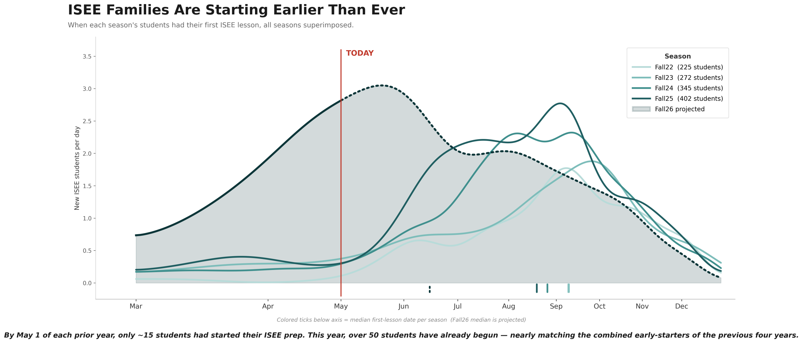 A graph depicting General Academic students' first ISEE test prep session over time.