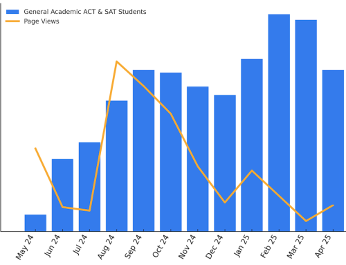 When Should Houston Students Start Preparing for the ACT and SAT?