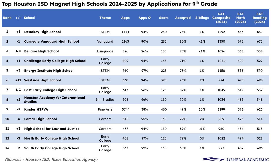 Top HISD High Schools for 2024-2025 lottery by 9th G