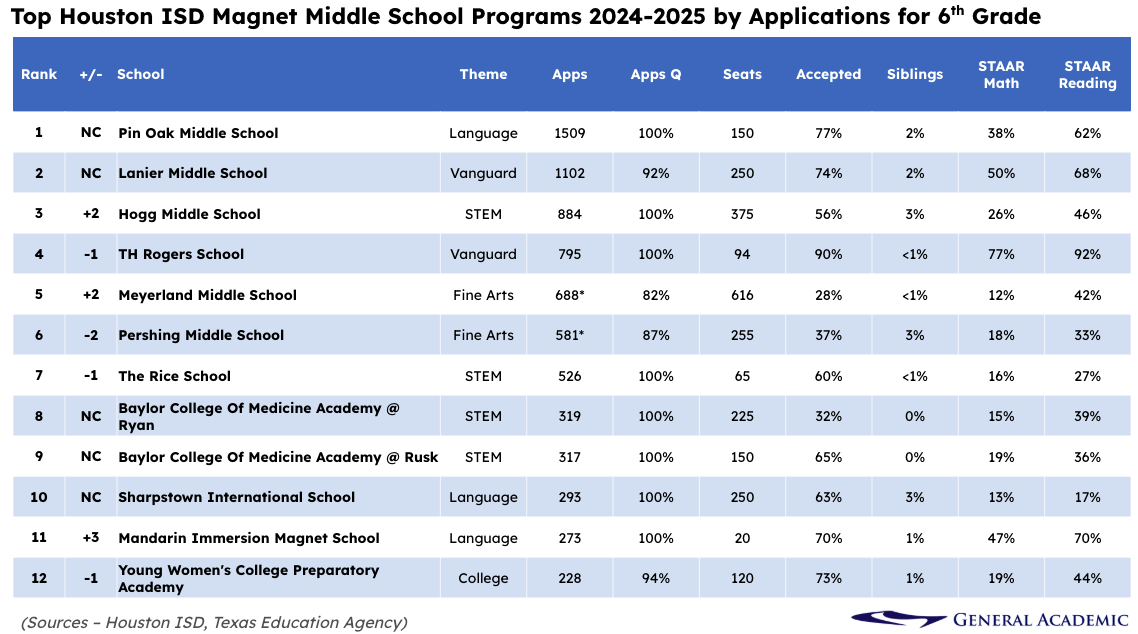 Top HISD middle schools in 2024-2025 for 6th Grade entry