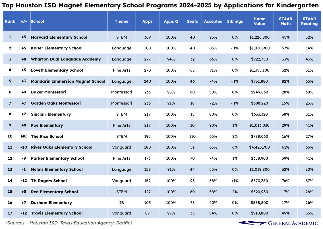 Houston's top elementary schools for 2025