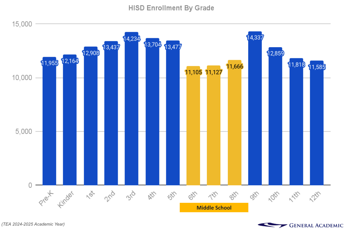 HISD enrollment by grade level for 2024-2025