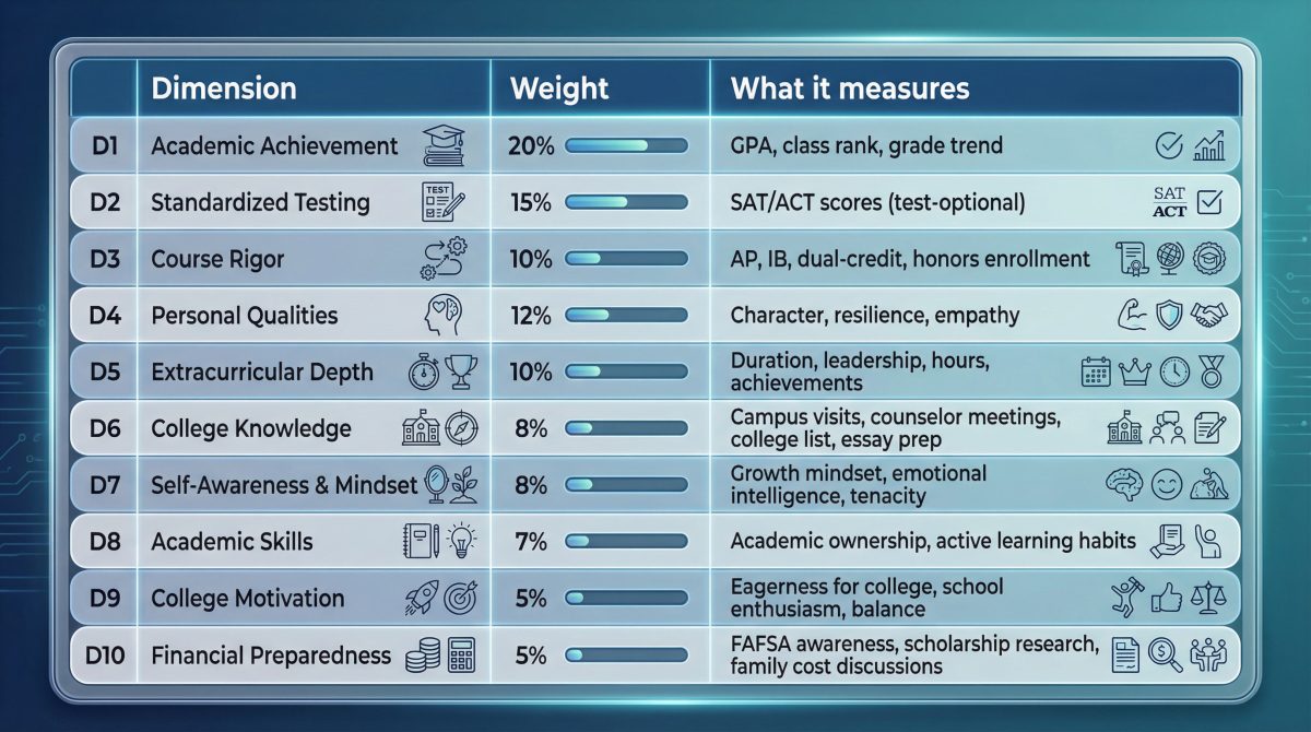 Research supports ten dimensions of college readiness assessment.