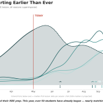 Chart showing when General Academic ISEE students began their first lesson across Fall 2022 through Fall 2026, showing students have started two months earlier.