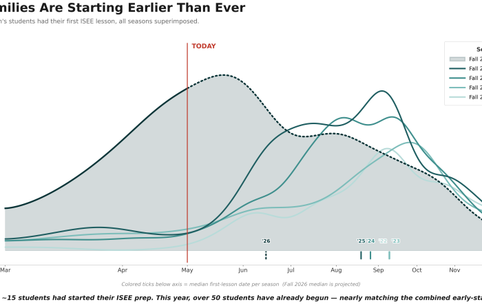 Chart showing when General Academic ISEE students began their first lesson across Fall 2022 through Fall 2026, showing students have started two months earlier.