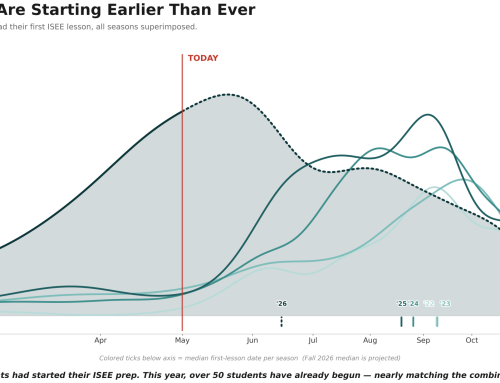 When Should Houston Students Start Preparing for the ISEE Test