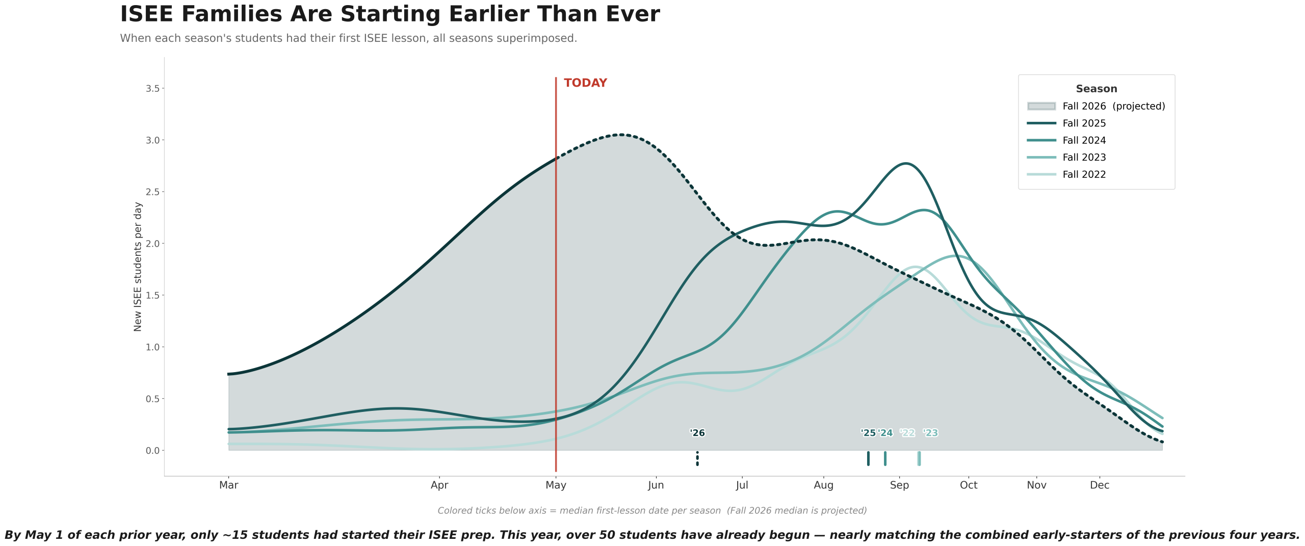 Chart showing when General Academic ISEE students began their first lesson across Fall 2022 through Fall 2026, showing students have started two months earlier.