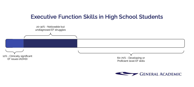 What is Executive Function and How Students Can Improve It - General ...
